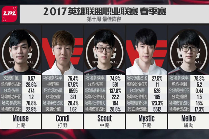 A组无人入榜,B组大获全胜——LPL第十周“每周最佳阵容”数据解读